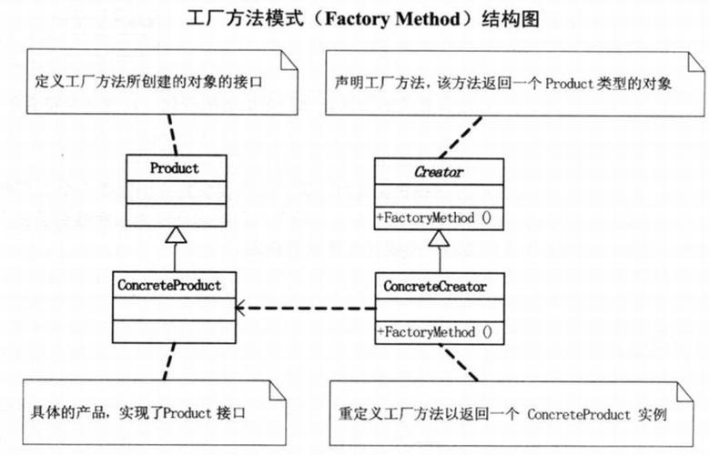 工厂方法模式是简单工厂模式的进一步抽象和推广.